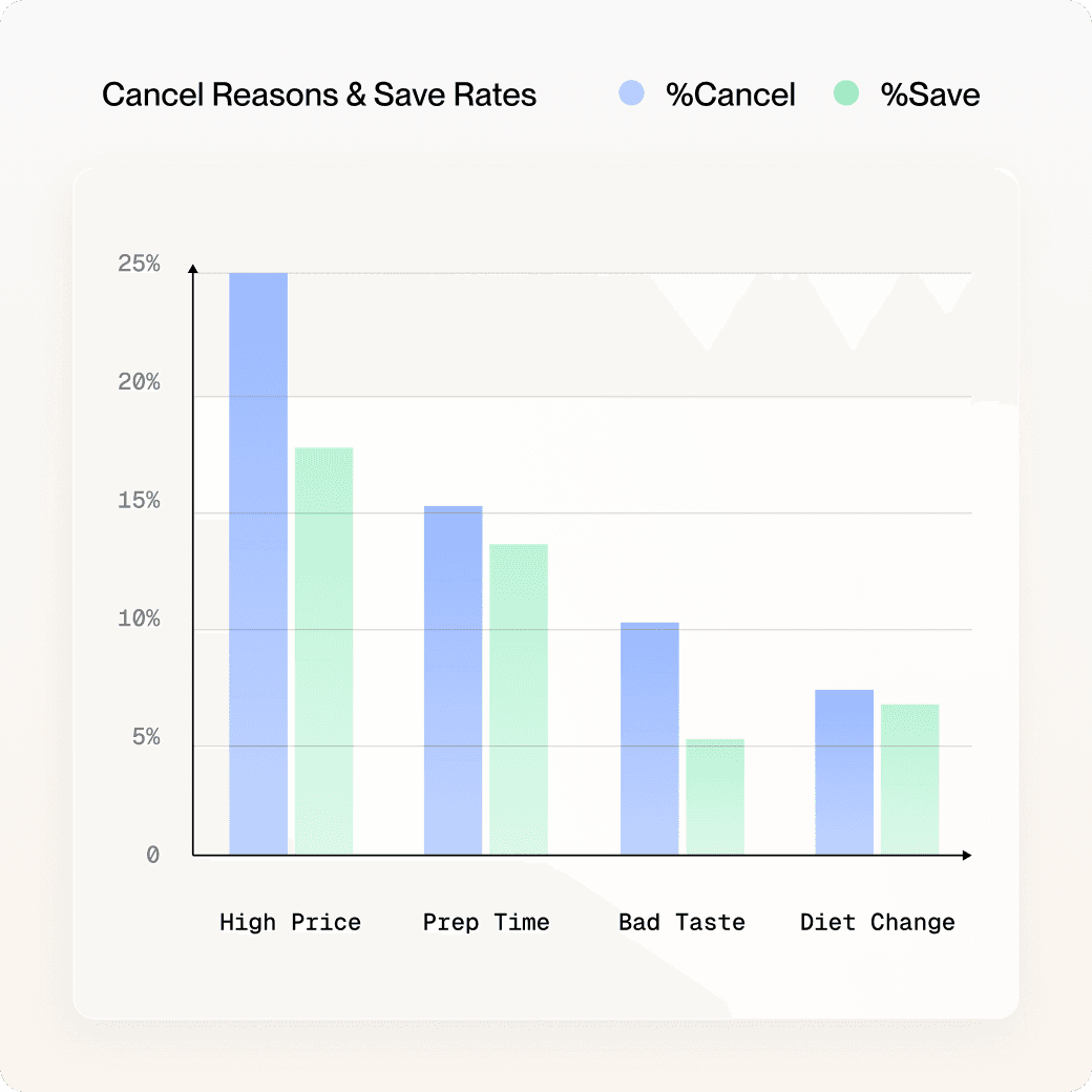 Full visibility into cancel reasons illustration