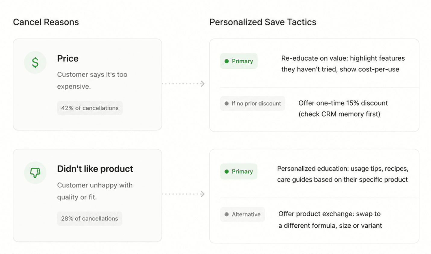 Cancel reasons mapped to personalized save tactics in Applied Labs